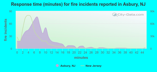 Response time (minutes) for fire incidents reported in Asbury, NJ