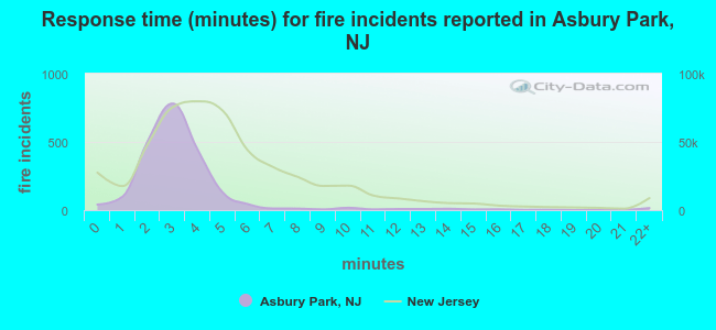 Response time (minutes) for fire incidents reported in Asbury Park, NJ