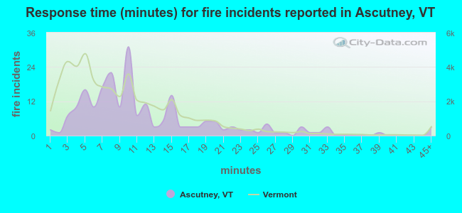 Response time (minutes) for fire incidents reported in Ascutney, VT