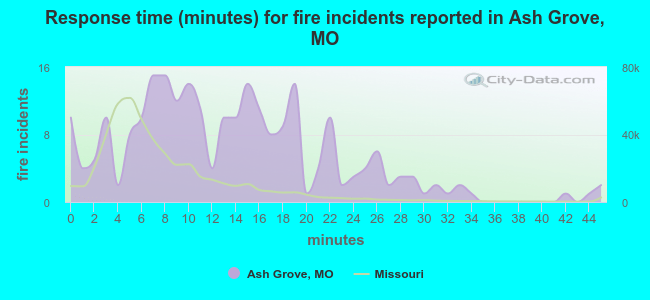 Response time (minutes) for fire incidents reported in Ash Grove, MO