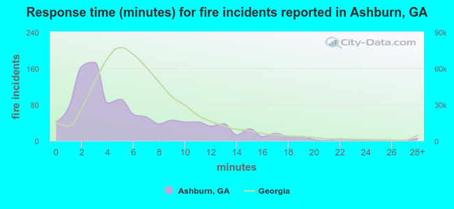 Response time (minutes) for fire incidents reported in Ashburn, GA