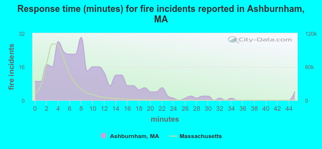 Response time (minutes) for fire incidents reported in Ashburnham, MA
