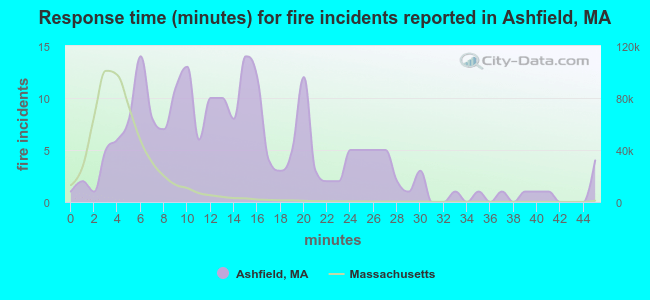 Response time (minutes) for fire incidents reported in Ashfield, MA
