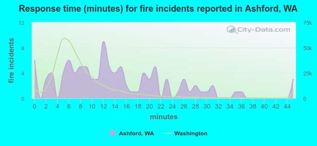 Response time (minutes) for fire incidents reported in Ashford, WA