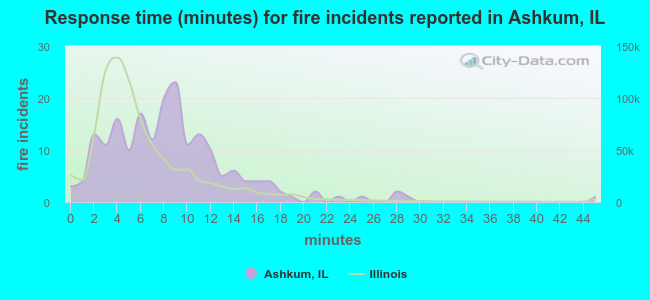 Response time (minutes) for fire incidents reported in Ashkum, IL