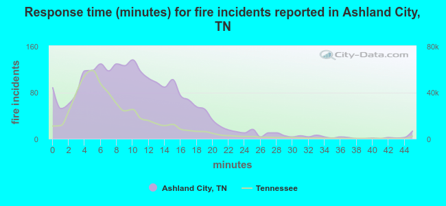 Response time (minutes) for fire incidents reported in Ashland City, TN