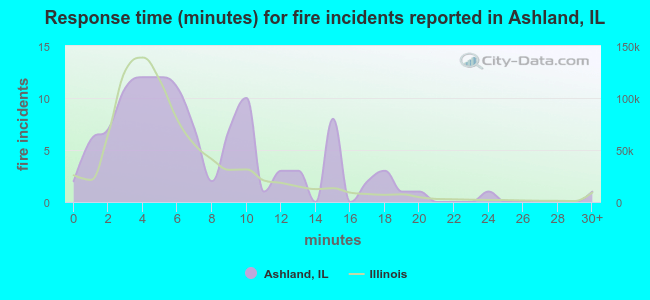 Response time (minutes) for fire incidents reported in Ashland, IL