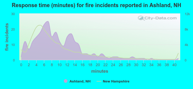 Response time (minutes) for fire incidents reported in Ashland, NH