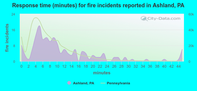 Response time (minutes) for fire incidents reported in Ashland, PA