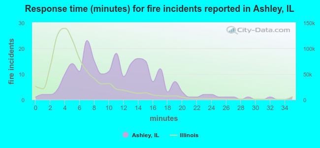 Response time (minutes) for fire incidents reported in Ashley, IL