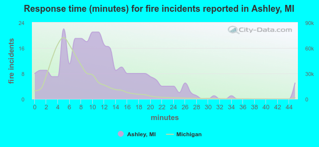 Response time (minutes) for fire incidents reported in Ashley, MI