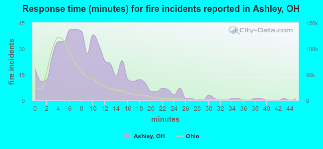 Response time (minutes) for fire incidents reported in Ashley, OH