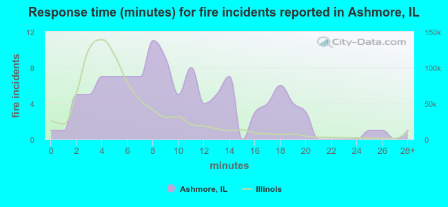 Response time (minutes) for fire incidents reported in Ashmore, IL