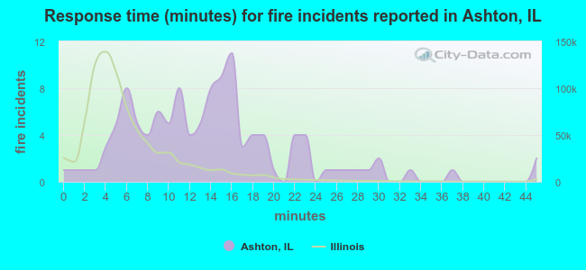 Response time (minutes) for fire incidents reported in Ashton, IL