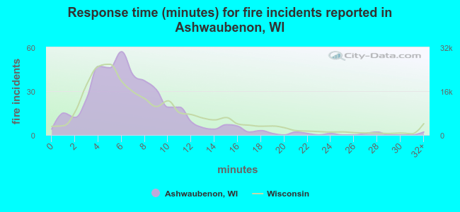 Response time (minutes) for fire incidents reported in Ashwaubenon, WI