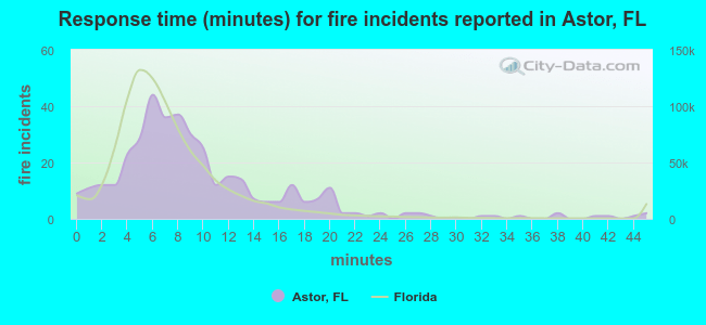 Response time (minutes) for fire incidents reported in Astor, FL