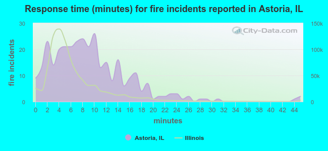 Response time (minutes) for fire incidents reported in Astoria, IL