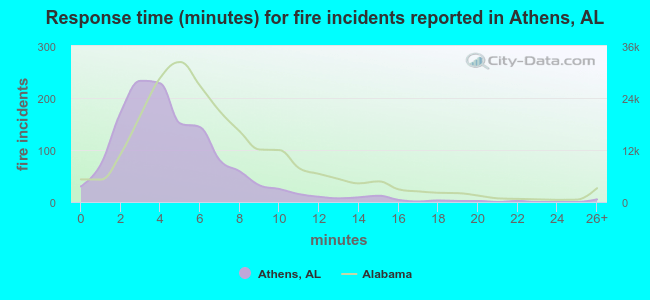 Response time (minutes) for fire incidents reported in Athens, AL