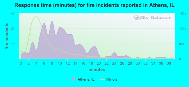 Response time (minutes) for fire incidents reported in Athens, IL