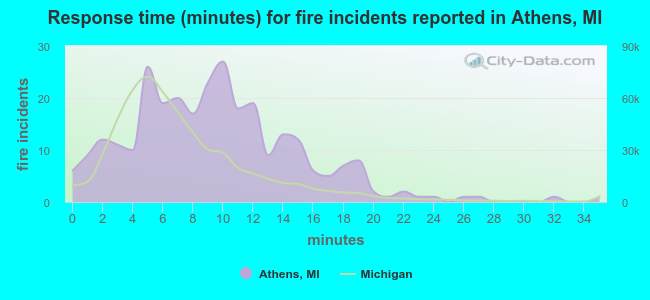 Response time (minutes) for fire incidents reported in Athens, MI