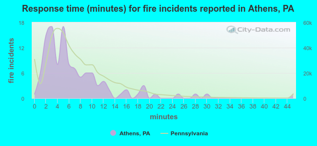 Response time (minutes) for fire incidents reported in Athens, PA