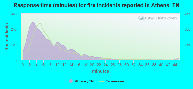 Response time (minutes) for fire incidents reported in Athens, TN