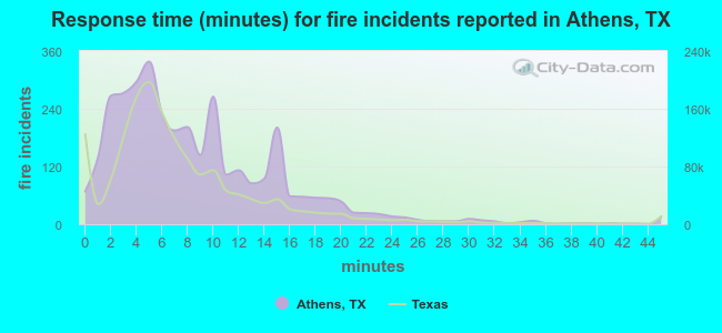 Response time (minutes) for fire incidents reported in Athens, TX