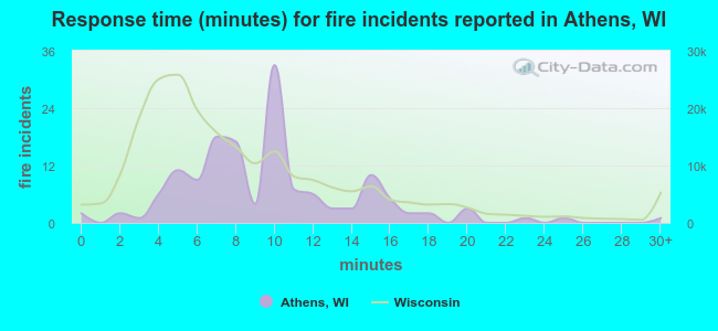 Response time (minutes) for fire incidents reported in Athens, WI