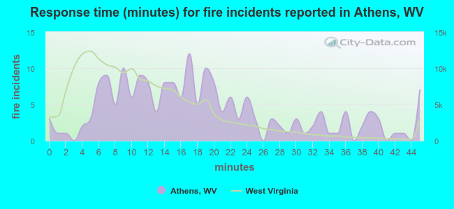 Response time (minutes) for fire incidents reported in Athens, WV