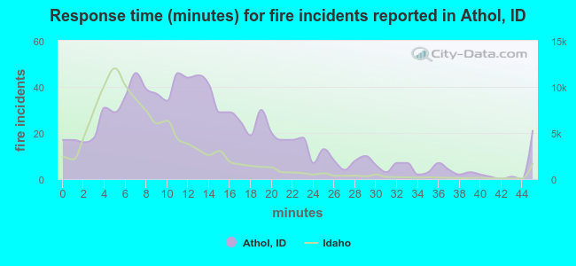 Response time (minutes) for fire incidents reported in Athol, ID