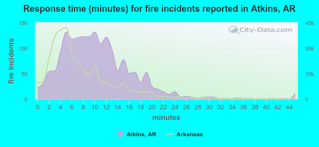 Response time (minutes) for fire incidents reported in Atkins, AR