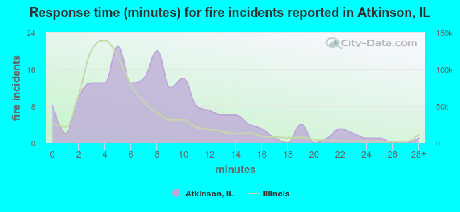 Response time (minutes) for fire incidents reported in Atkinson, IL