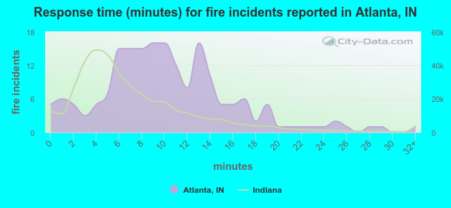 Response time (minutes) for fire incidents reported in Atlanta, IN