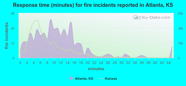 Response time (minutes) for fire incidents reported in Atlanta, KS