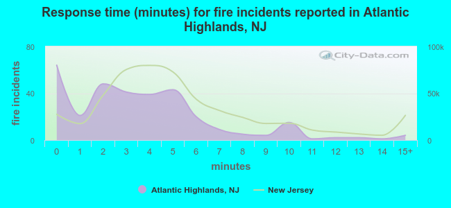 Response time (minutes) for fire incidents reported in Atlantic Highlands, NJ