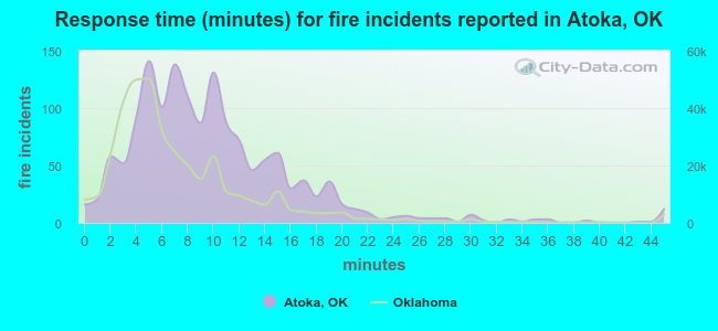 Response time (minutes) for fire incidents reported in Atoka, OK