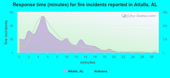 Response time (minutes) for fire incidents reported in Attalla, AL