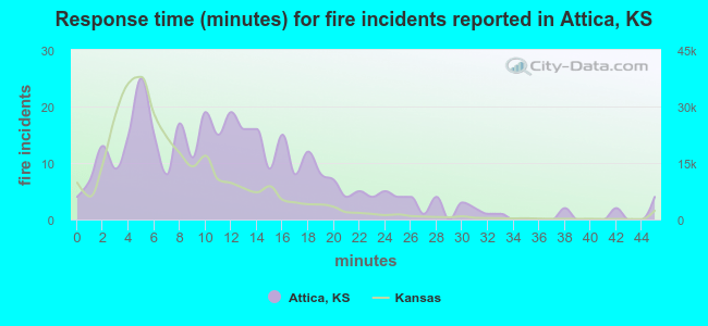 Response time (minutes) for fire incidents reported in Attica, KS