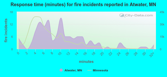 Response time (minutes) for fire incidents reported in Atwater, MN