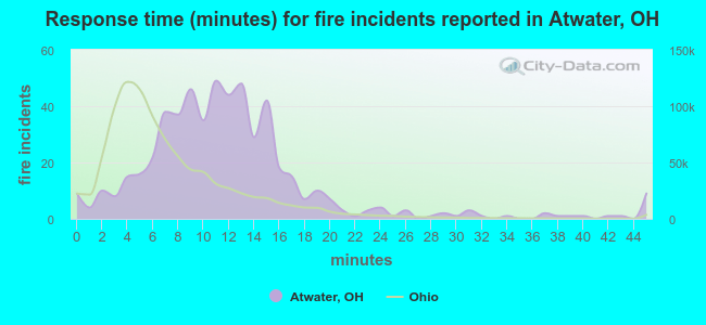 Response time (minutes) for fire incidents reported in Atwater, OH