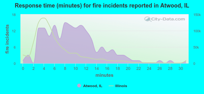 Response time (minutes) for fire incidents reported in Atwood, IL