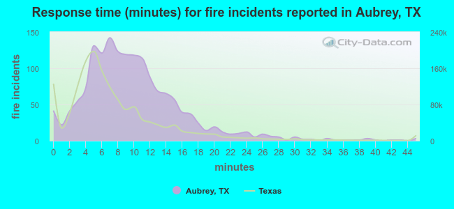 Response time (minutes) for fire incidents reported in Aubrey, TX