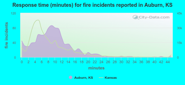 Response time (minutes) for fire incidents reported in Auburn, KS