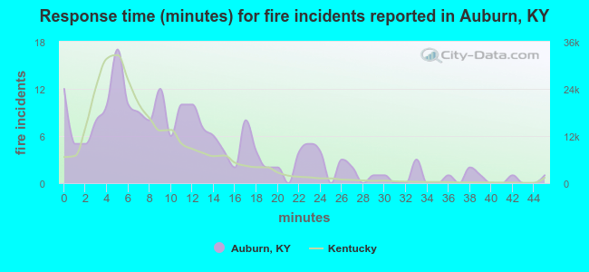 Response time (minutes) for fire incidents reported in Auburn, KY
