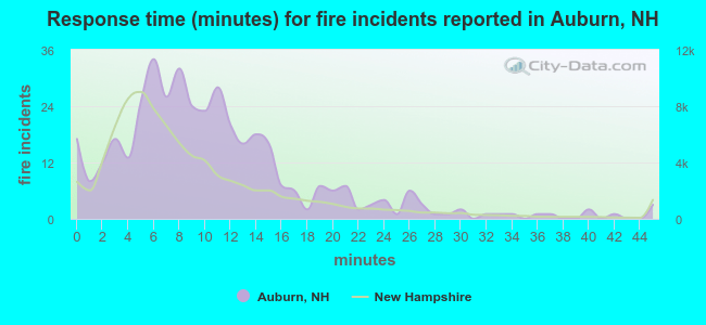 Response time (minutes) for fire incidents reported in Auburn, NH