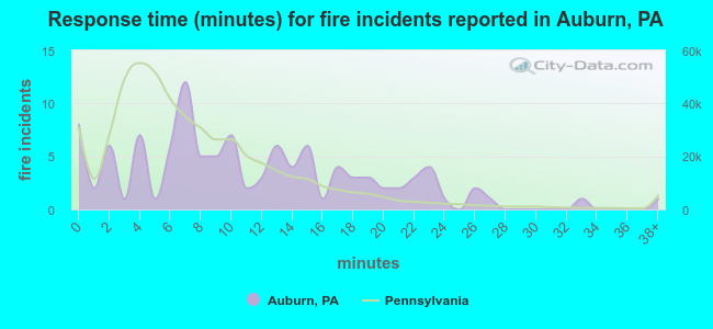 Response time (minutes) for fire incidents reported in Auburn, PA