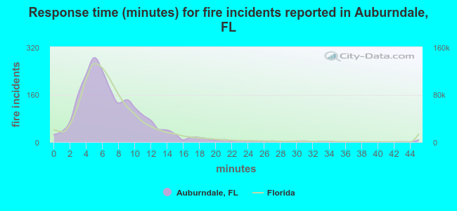 Response time (minutes) for fire incidents reported in Auburndale, FL