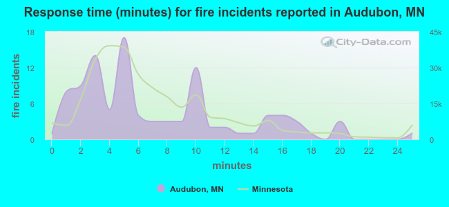 Response time (minutes) for fire incidents reported in Audubon, MN