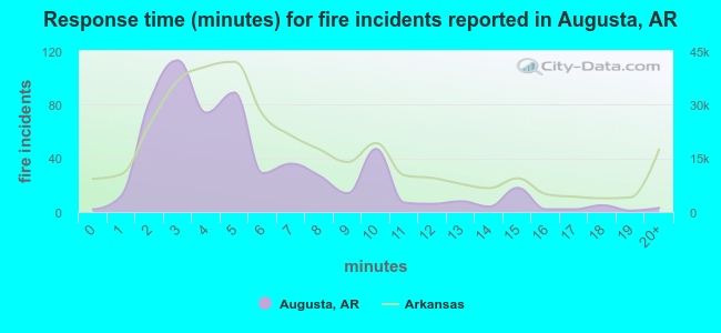 Response time (minutes) for fire incidents reported in Augusta, AR