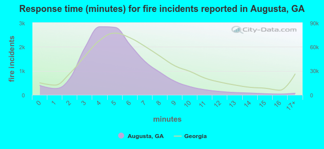 Response time (minutes) for fire incidents reported in Augusta, GA
